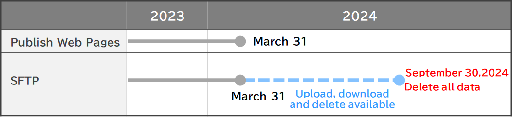 Schedule for end of provision of each feature