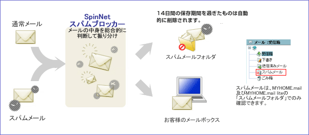 は スパム メール と ナリタと言う名の人からのスパムメールが 一日中届く30通以上だ。