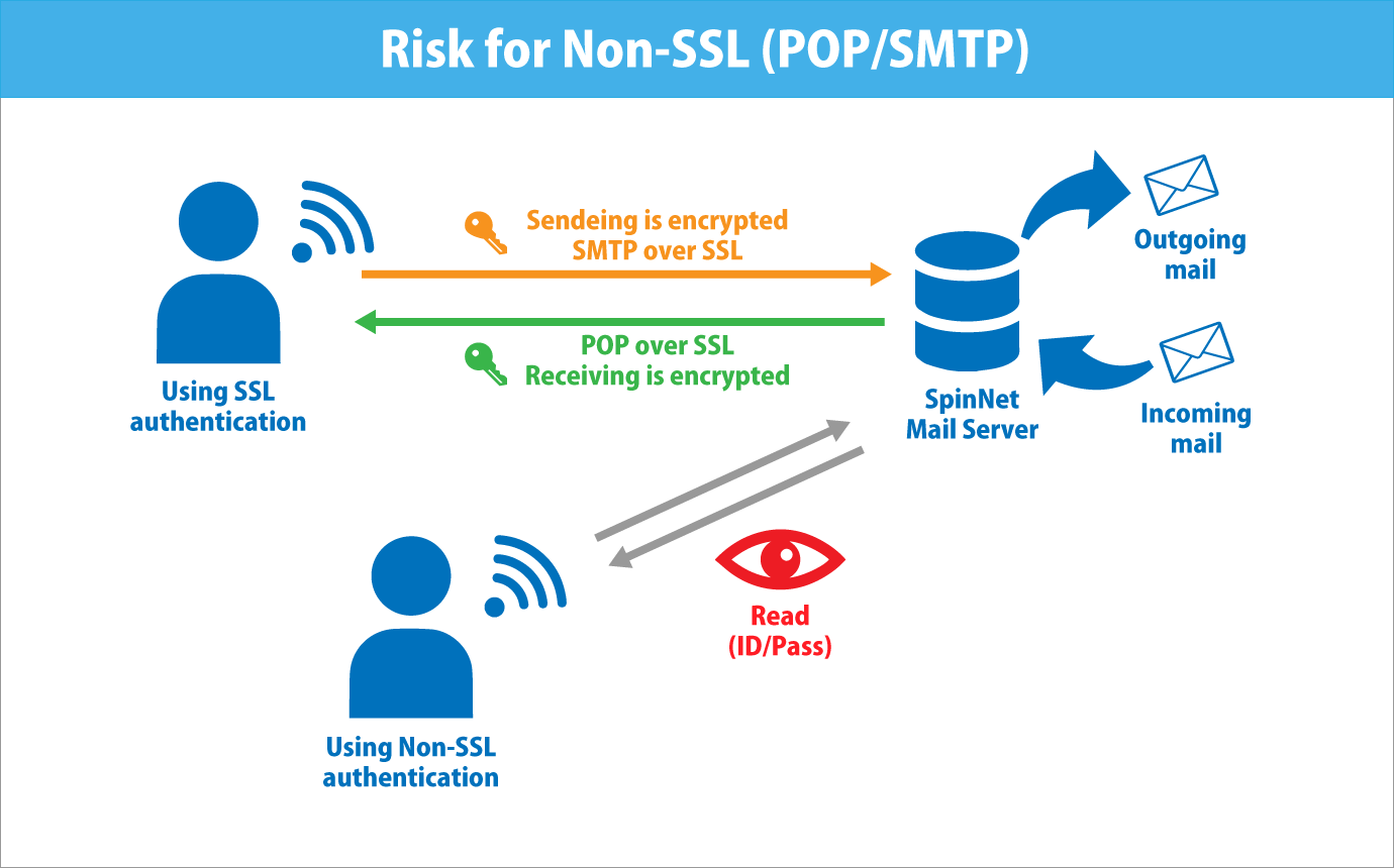 Risk for Non-SSL(POP/SMTP)